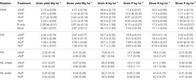 Changes in Soil Phosphorus Pools in Long-Term Wheat-Based Rotations in Saskatchewan, Canada With and Without Phosphorus Fertilization